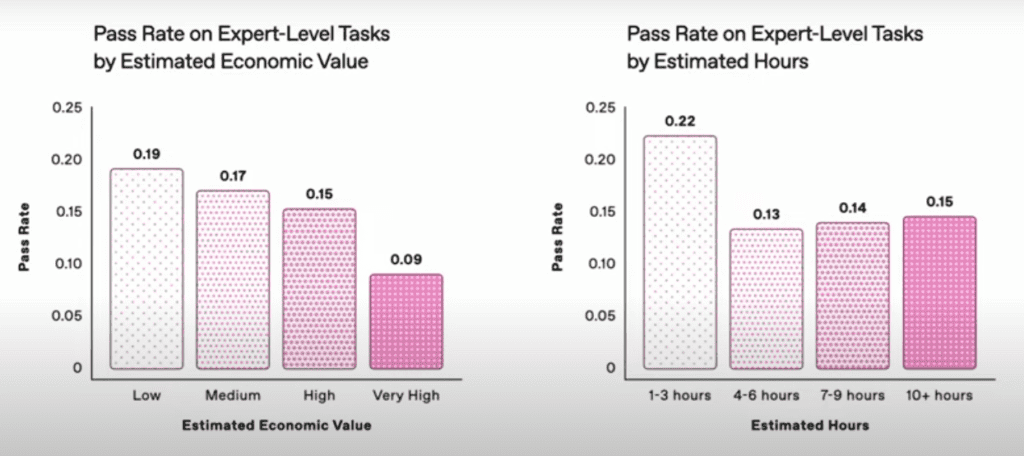 Bar charts displaying pass rates on expert-level tasks based on estimated economic value and estimated hours.
