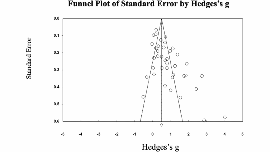 A funnel plot titled "Funnel Plot of Standard Error by Hedges's g," showing numerous circular data points scattered within a triangular funnel shape. The y-axis represents "Standard Error" and the x-axis represents "Hedges's g."