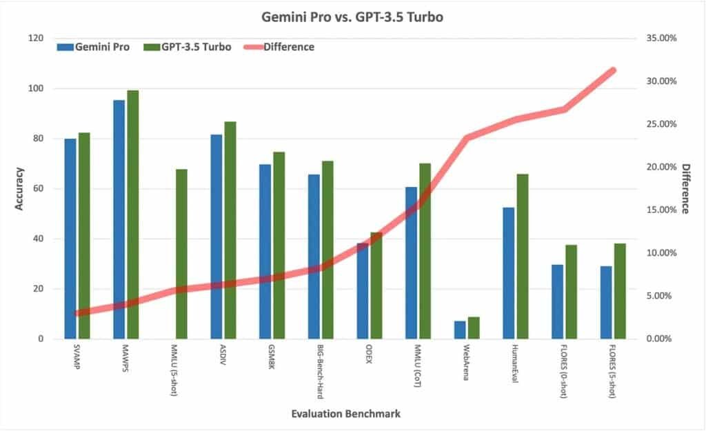 A bar and line chart titled "Gemini Pro vs. GPT-3.5 Turbo" showing a performance comparison across various evaluation benchmarks. Blue bars represent Gemini Pro, green bars represent GPT-3.5 Turbo, and a red line indicates the percentage difference.