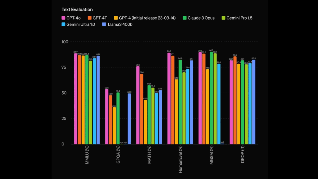 A bar chart titled "Text Evaluation" comparing the performance of multiple AI models, including GPT-4o, GPT-4T, GPT-4, Claude 3 Opus, Gemini Pro 1.5, Gemini Ultra 1.0, and Llama3 400b, across various text-based benchmarks like MMLU, GPQA, MATH, HumanEval, MGSM, and DROP.