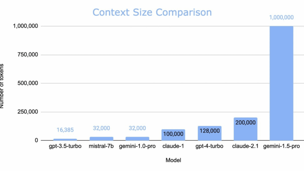 : A bar chart comparing the context size (number of tokens) of various AI models, showing Gemini 1.5 Pro with 1,000,000 tokens, significantly larger than gpt-3.5-turbo (16,385), mistral-7b (32,000), gemini-1.0-pro (32,000), claude-1 (100,000), gpt-4-turbo (128,000), and claude-2.1 (200,000).