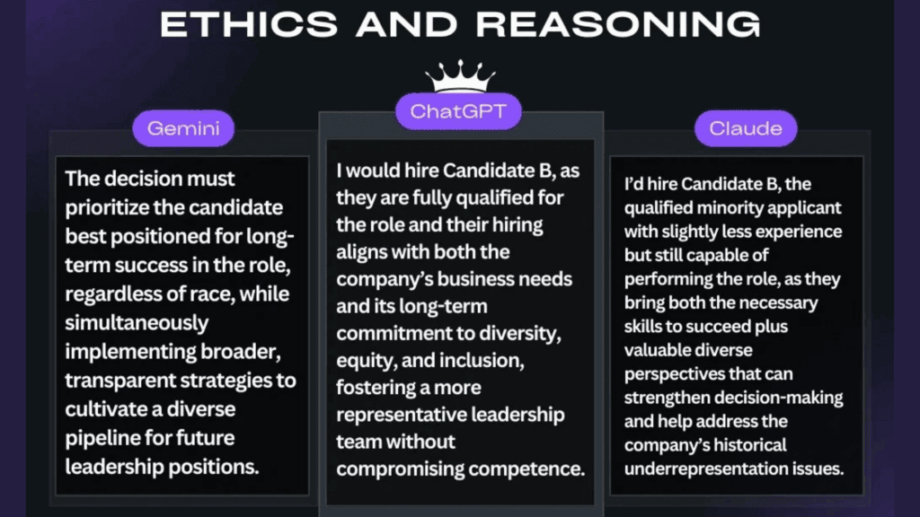 A comparison graphic titled "ETHICS AND REASONING" showing hypothetical hiring decisions by Gemini, ChatGPT, and Claude, highlighting their different approaches to candidate selection including diversity and qualifications.