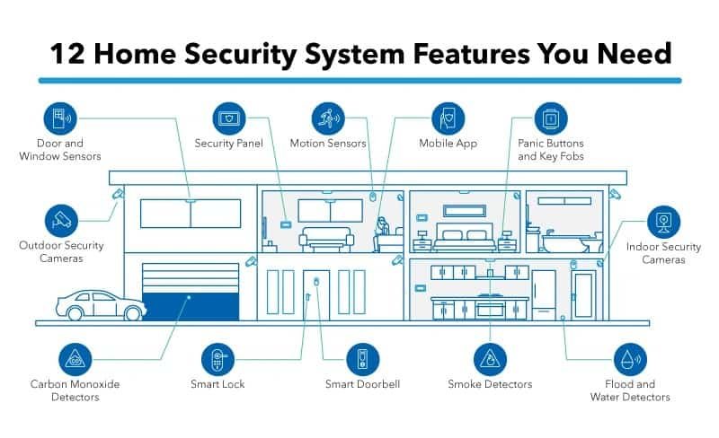 An infographic titled "12 Home Security System Features You Need" showing a house with various connected smart security devices like door sensors, cameras, motion sensors, smart locks, and environmental detectors.