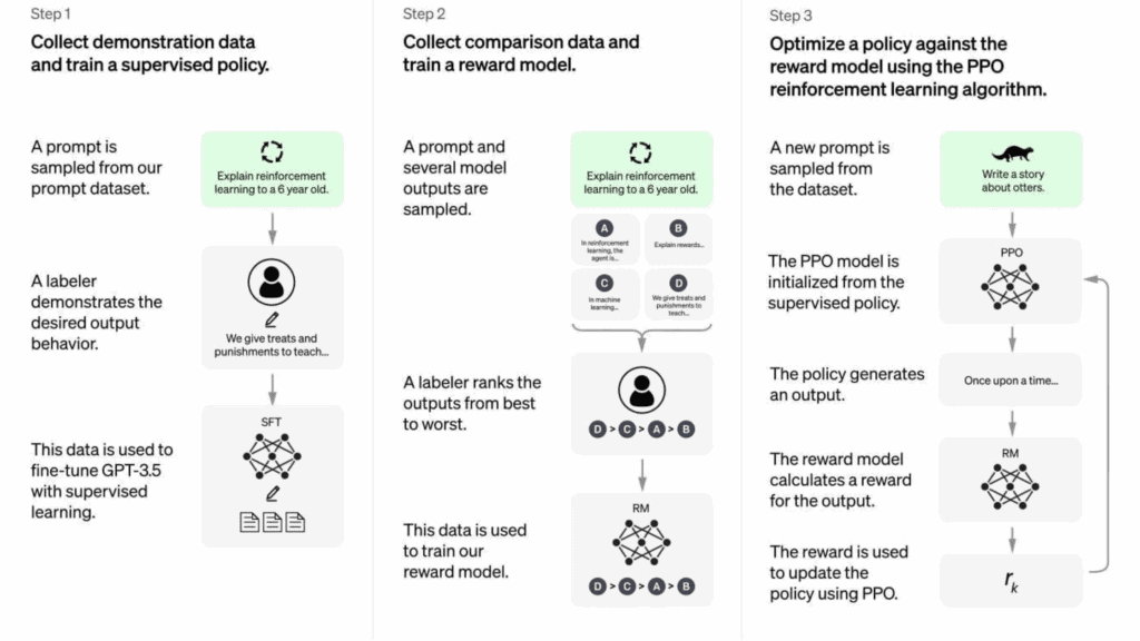 Three-step visual explanation of reinforcement learning with human feedback (RLHF) used to train ChatGPT