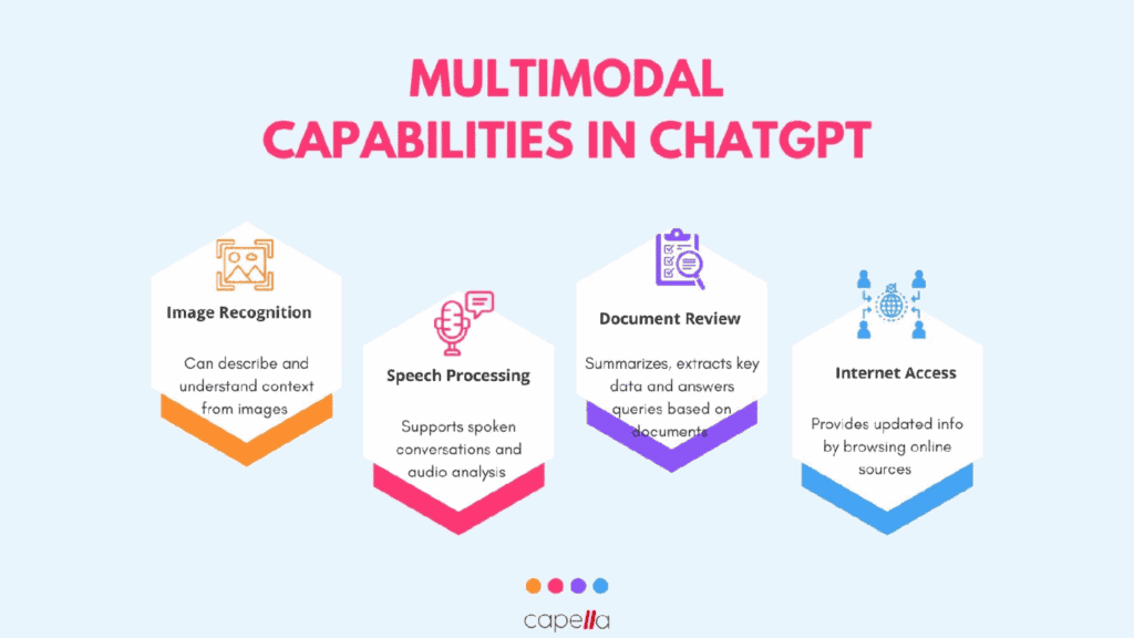 Infographic illustrating the multimodal capabilities of ChatGPT including image recognition, speech processing, document review, and internet access