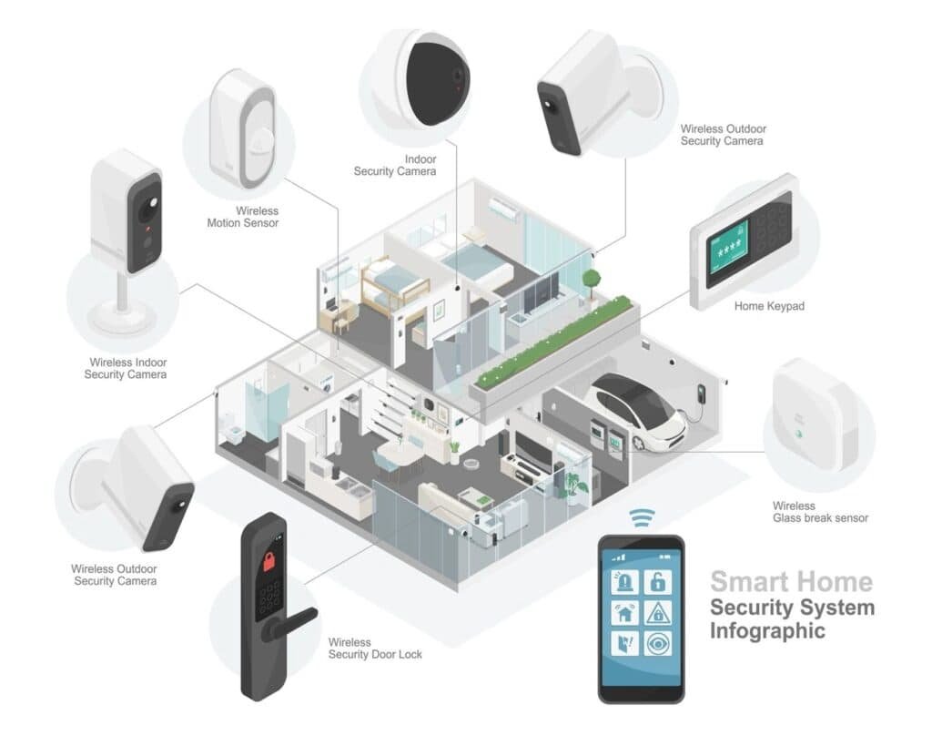 An infographic displaying a smart home security system, showing a cutaway house with various wireless sensors, cameras, a keypad, and a smart door lock, all connected to a smartphone app.