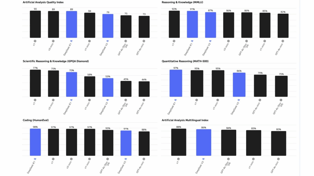 A series of six bar charts comparing the performance of different AI models (like Q1, Deepseek V2, GPT-4o mini) across various metrics including Artificial Analysis Quality Index, Reasoning & Knowledge, Scientific Reasoning & Knowledge, Quantitative Reasoning, Coding, and Artificial Analysis Multilingual Index.