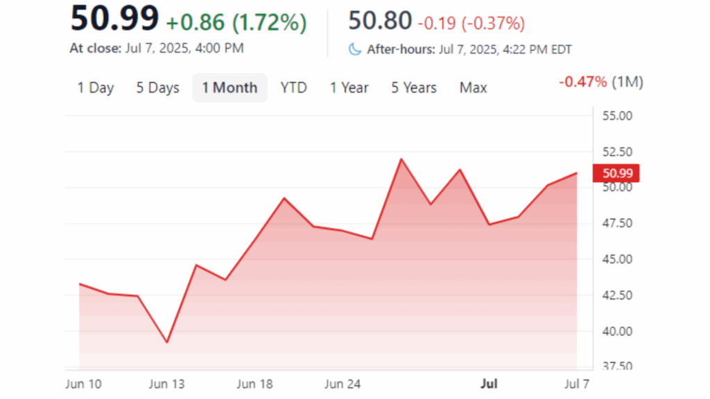 Line chart showing one-month stock performance ending July 7, 2025, with a closing price of $50.99 and an after-hours dip to $50.80. The overall monthly change is a slight decline of 0.47%.