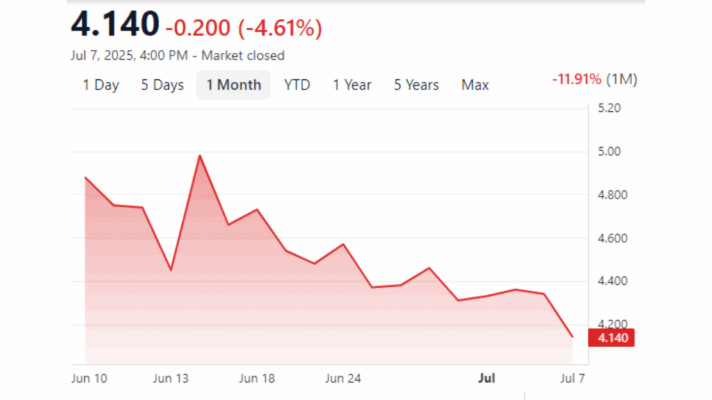 Red line chart showing a one-month decline in stock value, closing at 4.140 on July 7, 2025, with a 4.61% daily drop and an 11.91% overall decrease.