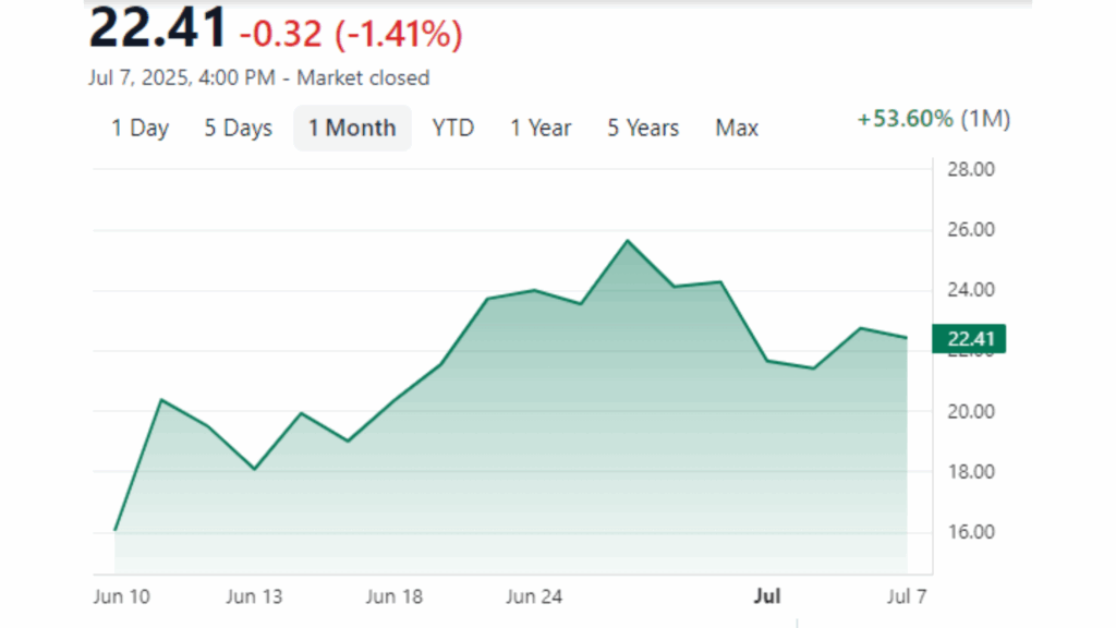 Stock chart showing a sharp one-month increase, peaking near 26.00 and ending at 22.41 on July 7, 2025, with a monthly gain of 53.60%.