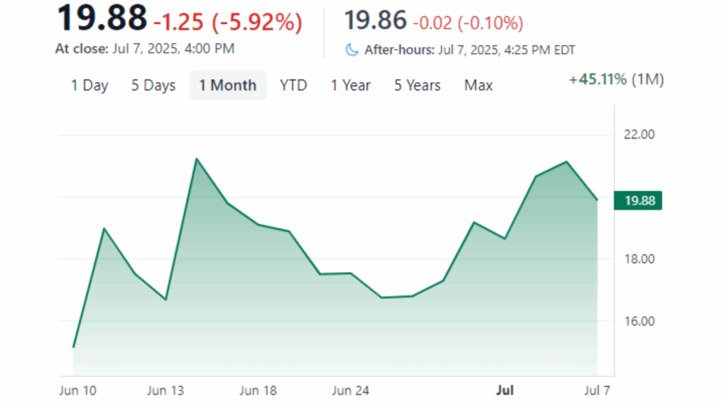 Line chart depicting one-month stock performance ending July 7, 2025, with a closing price of $19.88 and an after-hours dip to $19.86. Overall monthly gain is 45.11%, despite a 5.92% daily loss.