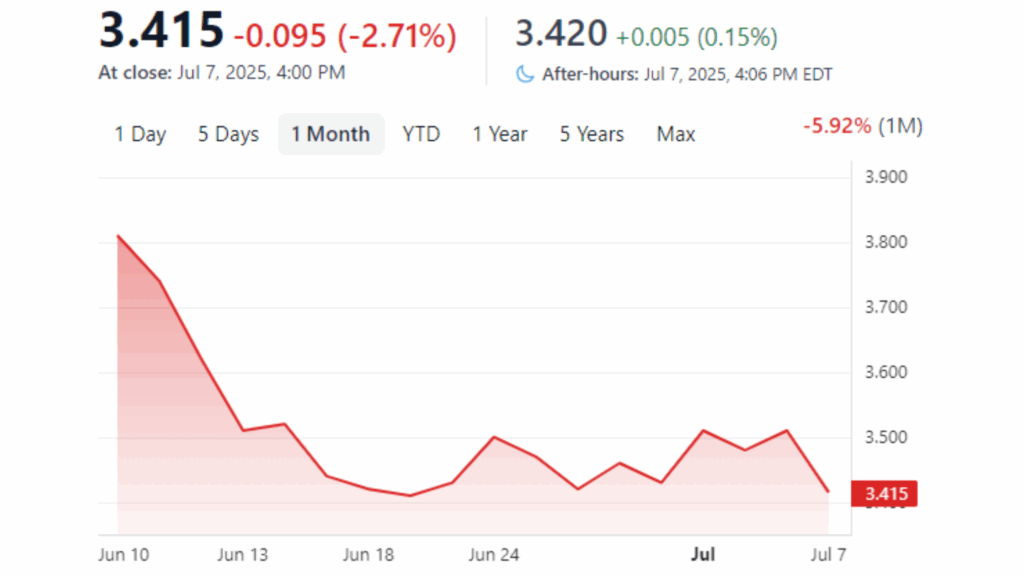Line chart depicting one-month stock performance ending July 7, 2025, with a 5.92% overall decline and after-hours rebound to 3.420.