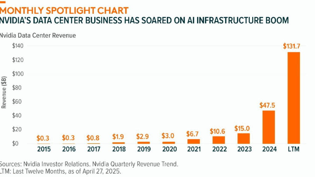 A bar chart titled "NVIDIA'S DATA CENTER BUSINESS HAS SOARED ON AI INFRASTRUCTURE BOOM," showing NVIDIA Data Center Revenue in billions of dollars from 2015 to the Last Twelve Months (LTM). Revenue figures are: $0.3B (2015), $0.3B (2016), $0.8B (2017), $1.9B (2018), $2.9B (2019), $3.0B (2020), $6.7B (2021), $10.6B (2022), $15.0B (2023), $47.5B (2024), and $131.7B (LTM). The LTM bar is significantly taller than all previous years, indicating substantial growth.