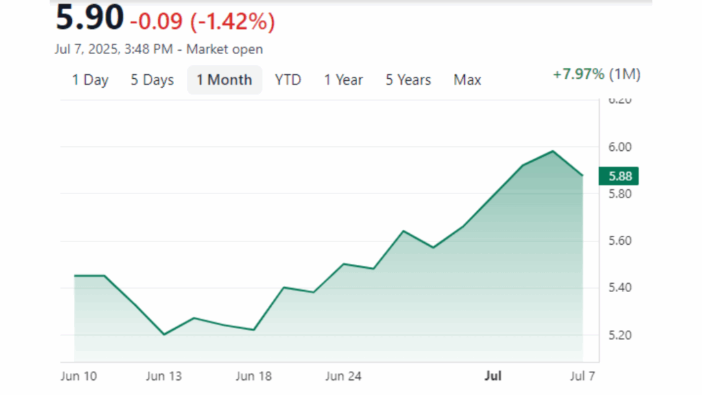 Line chart showing a stock's performance over one month with fluctuations and an overall upward trend. Current price is 5.90, down 1.42% as of July 7, 2025.
