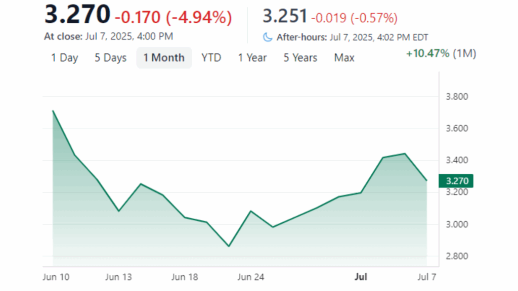 Line chart illustrating one-month stock movement ending July 7, 2025, with a closing price of 3.270 and a monthly gain of 10.47%, followed by a 0.57% after-hours dip.