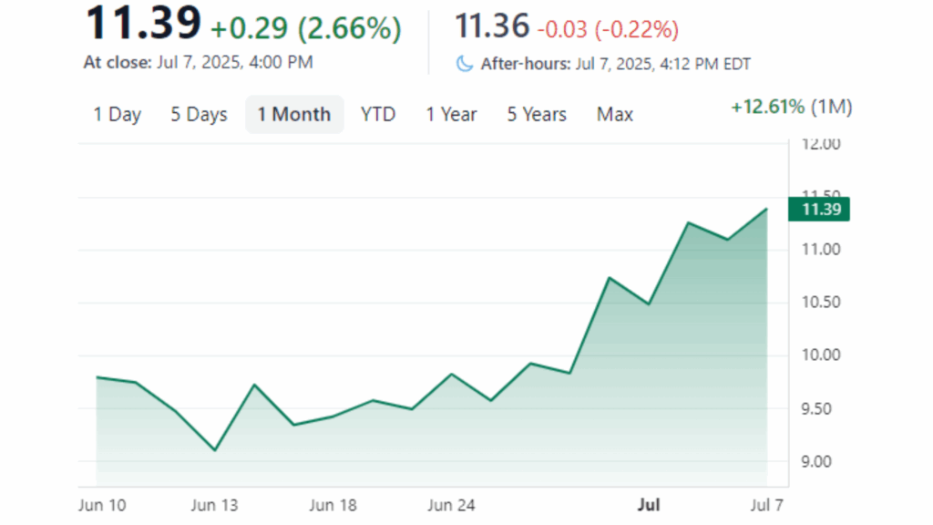 Line chart showing a one-month stock performance ending July 7, 2025, with a closing price of $11.39 after a 2.66% daily increase and a modest after-hours dip to $11.36.