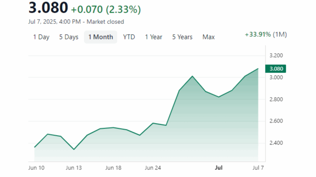 Stock chart showing a steady one-month rise, closing at 3.080 on July 7, 2025, with a daily gain of 2.33% and an overall monthly increase of 33.91%.
