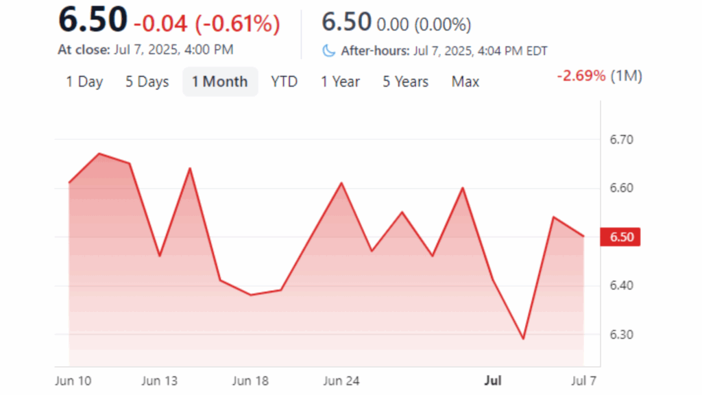 Line chart showing one-month stock performance ending July 7, 2025, with a final price of $6.50 after a daily dip of 0.61% and an overall monthly decline of 2.69%.