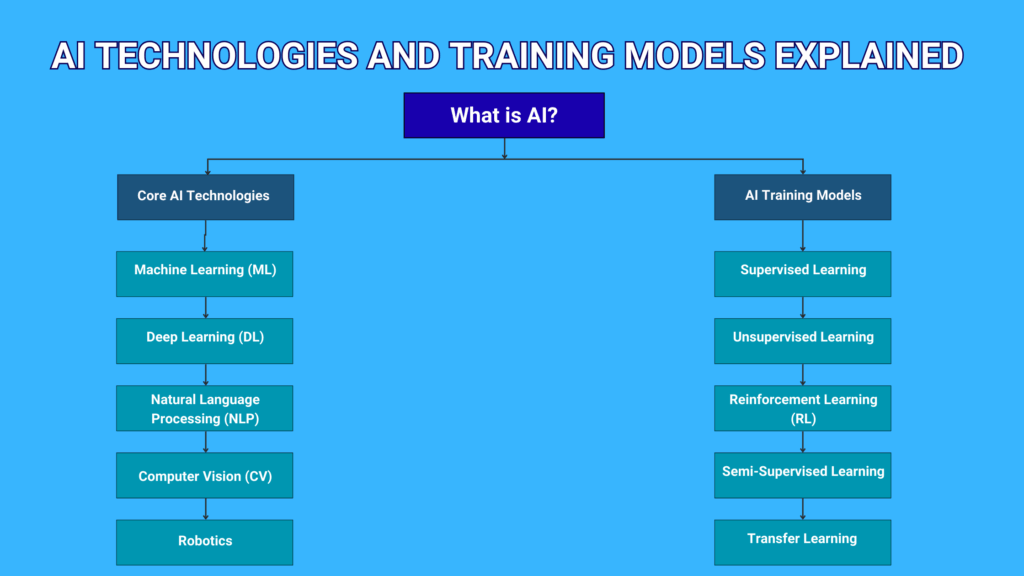 A blue flowchart titled "AI TECHNOLOGIES AND TRAINING MODELS EXPLAINED". It starts with "What is AI?" which branches into two main columns: "Core AI Technologies" and "AI Training Models." Under "Core AI Technologies," the nodes are "Machine Learning (ML)," "Deep Learning (DL)," "Natural Language Processing (NLP)," "Computer Vision (CV)," and "Robotics." Under "AI Training Models," the nodes are "Supervised Learning," "Unsupervised Learning," "Reinforcement Learning (RL)," "Semi-Supervised Learning," and "Transfer Learning." All nodes are connected by downward arrows.