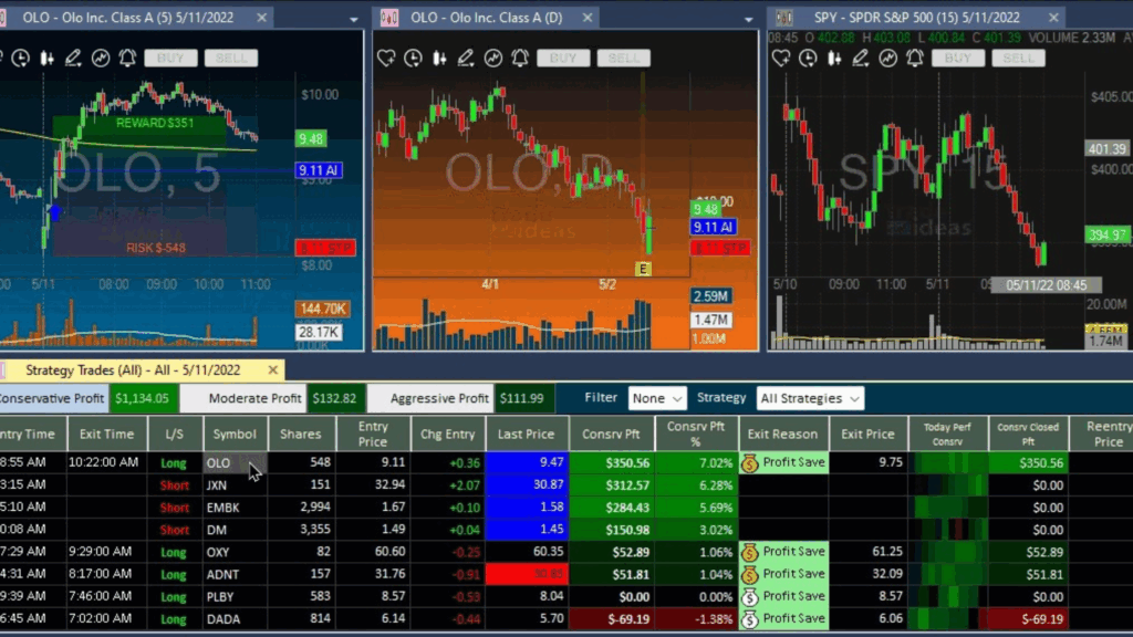 A complex trading platform interface displays three detailed stock charts for Olo Inc. and S&P 500, along with a table showing a log of various trading strategies and their performance results.