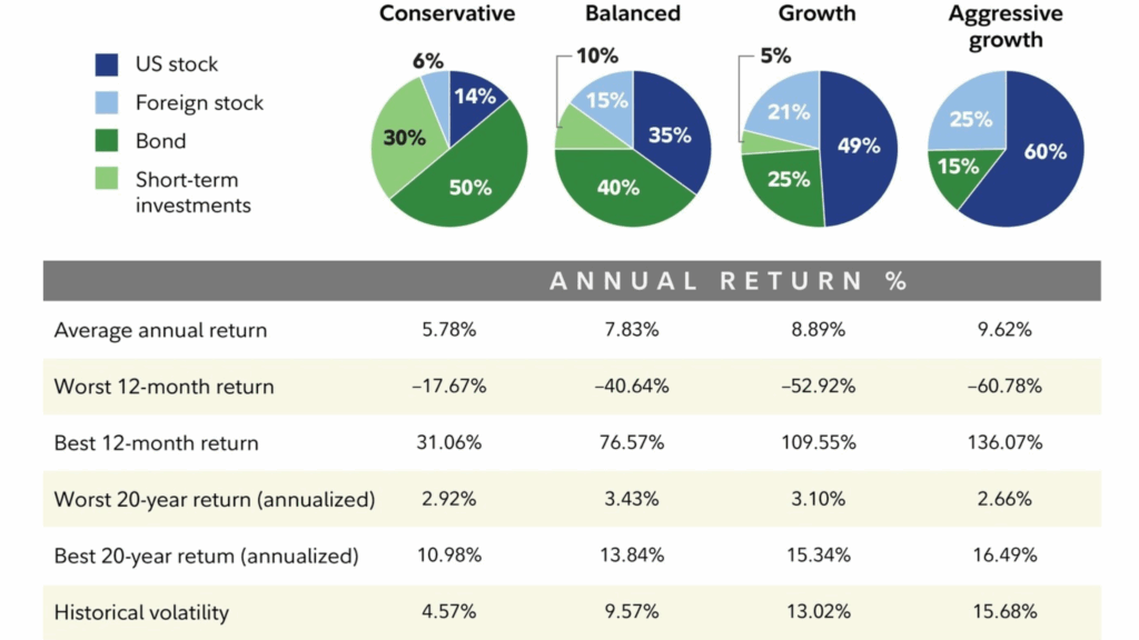 A chart titled "Investment Strategy Comparison" shows four pie charts representing asset allocation for Conservative, Balanced, Growth, and Aggressive growth strategies, along with a table comparing their annual returns, worst/best performances, and historical volatility.