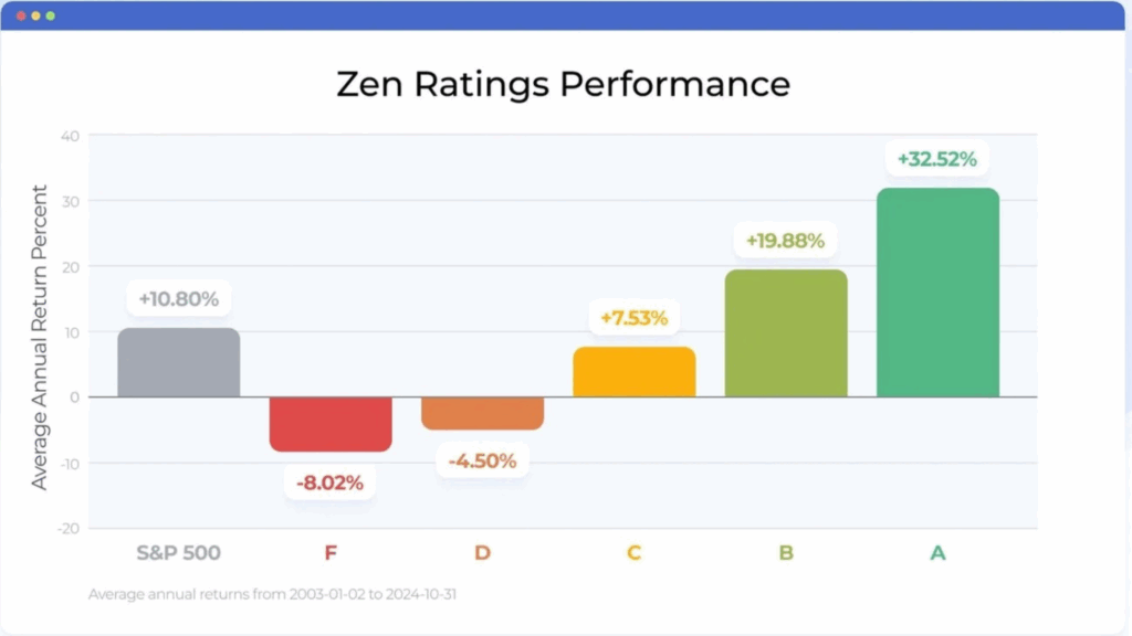 A bar chart titled "Zen Ratings Performance" shows the average annual return of the S&P 500 and five different ratings (F, D, C, B, A), with the highest return at +32.52%. A man in a suit is working on a dual-monitor computer setup displaying stock market charts, with a small, friendly-looking AI robot hovering as a digital overlay.
