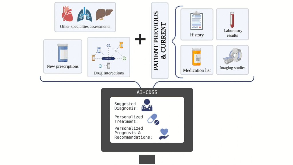 AI-Powered-Clinical-Decision-Support-System Diagram showing AI-powered Clinical Decision Support System (AI-CDSS) combining patient history, lab results, imaging studies, medication list, new prescriptions, drug interactions, and specialty assessments to provide suggested diagnosis, personalized treatment, and prognosis recommendations.