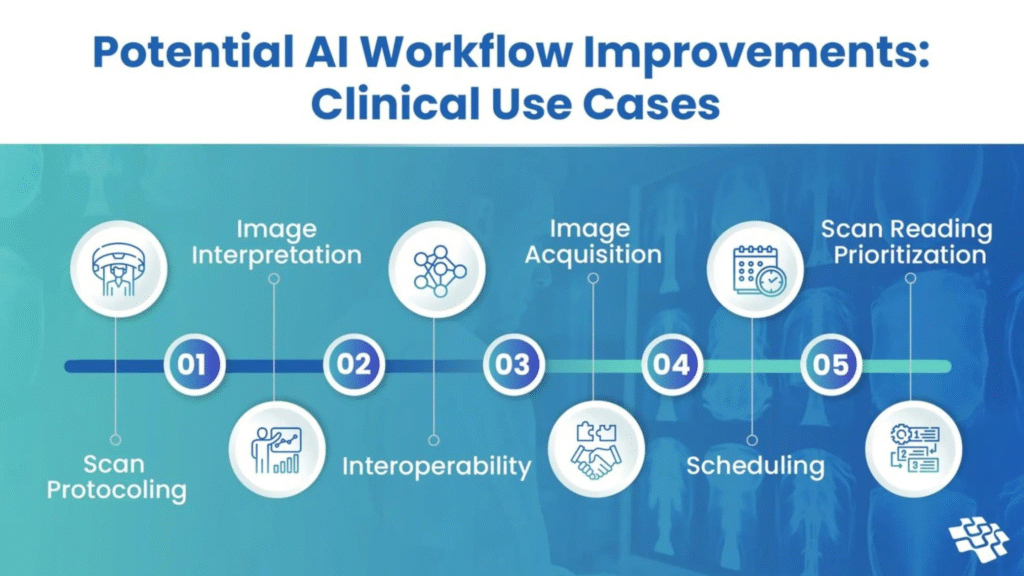 AI-Workflow-Improvements-for-Clinical-Imaging Infographic titled 'Potential AI Workflow Improvements: Clinical Use Cases' showing five steps: Scan Protocoling, Image Interpretation, Interoperability, Image Acquisition, Scheduling, and Scan Reading Prioritization, displayed along a horizontal timeline with icons for each step.