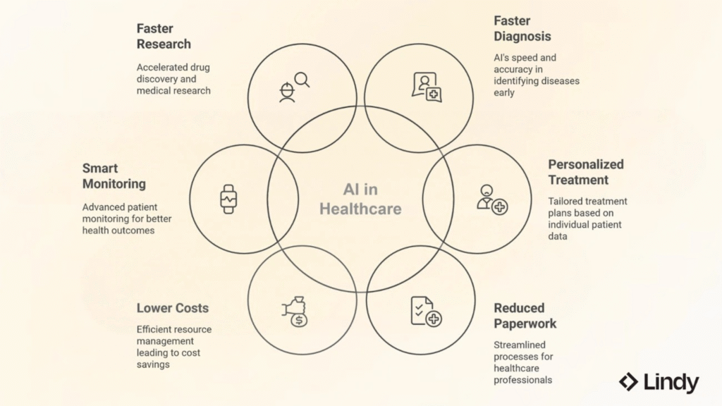 AI-in-Healthcare-Key-Benefits-and-Applications Circular infographic showing the benefits of AI in healthcare, including faster research, faster diagnosis, personalized treatment, reduced paperwork, lower costs, and smart monitoring.