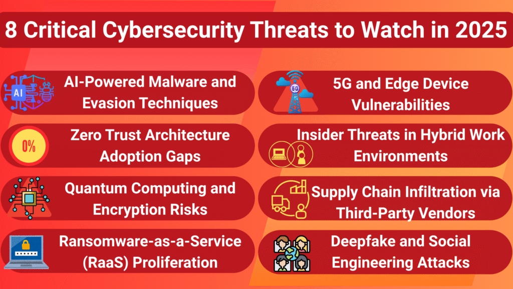 An infographic titled "8 Critical Cybersecurity Threats to Watch in 2025," listing threats such as AI-Powered Malware, Quantum Computing Risks, Insider Threats, and Deepfake Attacks.