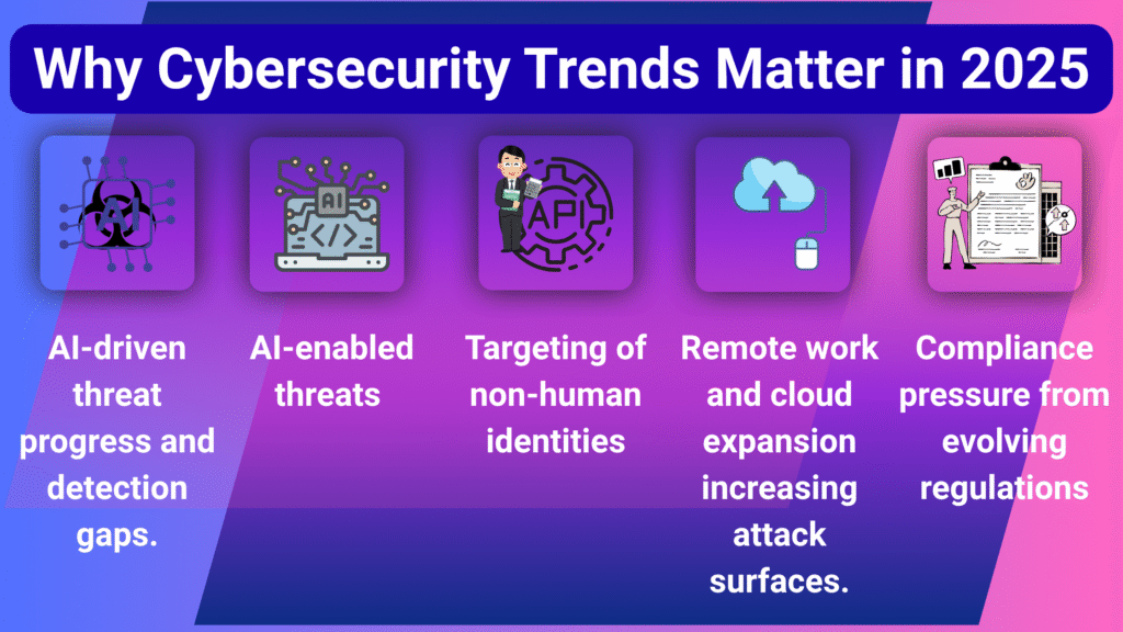 An infographic banner titled "Why Cybersecurity Trends Matter in 2025" listing five key trends with icons: AI-driven threat progress, AI-enabled threats, Targeting of non-human identities, Remote work and cloud expansion, and Compliance pressure.