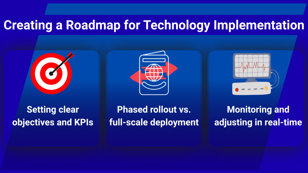 : An infographic titled "Creating a Roadmap for Technology Implementation," showing three steps: "Setting clear objectives and KPIs" with a target icon, "Phased rollout vs. full-scale deployment" with a passport icon, and "Monitoring and adjusting in real-time" with a monitor icon.
