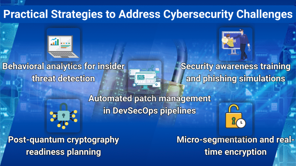 An infographic titled "Practical Strategies to Address Cybersecurity Challenges," listing five solutions: behavioral analytics, security awareness training, automated patch management, post-quantum cryptography, and micro-segmentation.