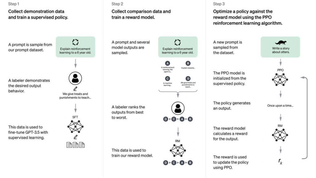 Diagram illustrating the three-step process of training a reinforcement learning model with human feedback (RLHF): collecting demonstration data, collecting comparison data, and optimizing the policy using the PPO algorithm.