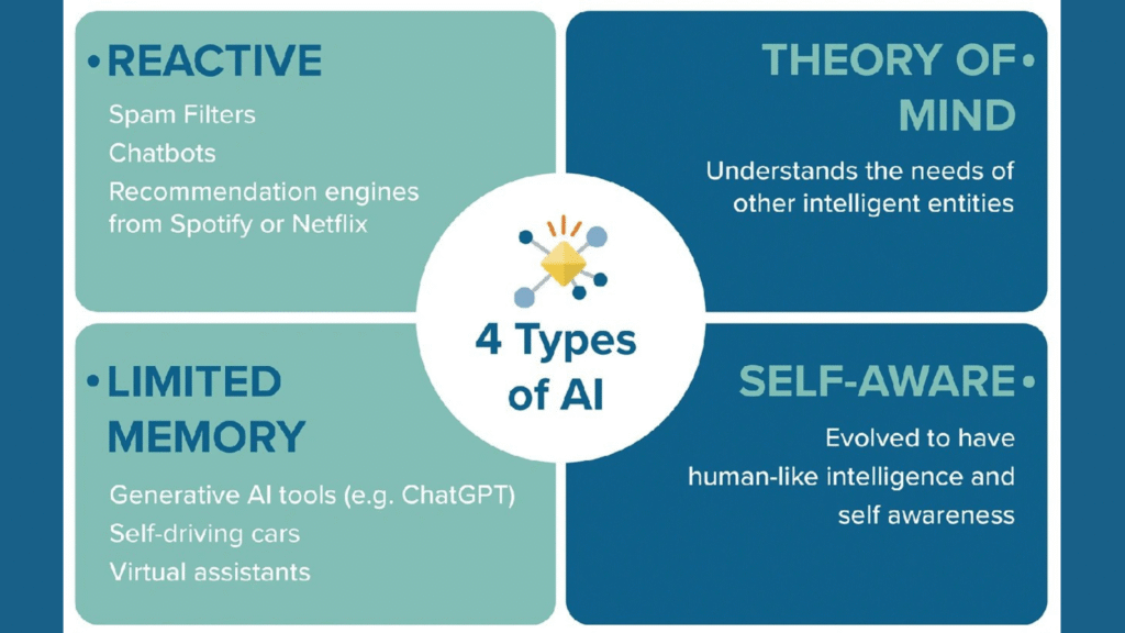 An infographic chart explaining the "4 Types of AI." The types are Reactive, Limited Memory, Theory of Mind, and Self-Aware, each with a brief description or examples.