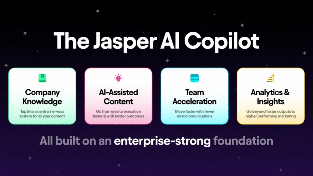 An infographic for "The Jasper AI Copilot" showcasing its four main features in colored boxes: Company Knowledge, AI-Assisted Content, Team Acceleration, and Analytics & Insights, on a dark space-themed background.