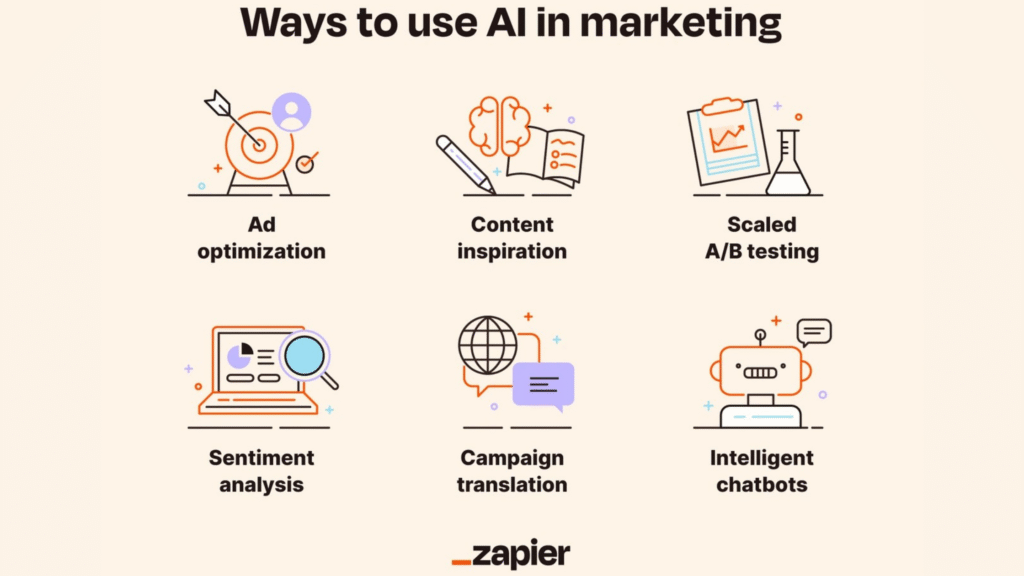 An infographic from Zapier titled "Ways to use AI in marketing," showing six uses with corresponding icons: Ad optimization (target), Content inspiration (brain), Scaled A/B testing (clipboard), Sentiment analysis (laptop), Campaign translation (globe), and Intelligent chatbots (robot).