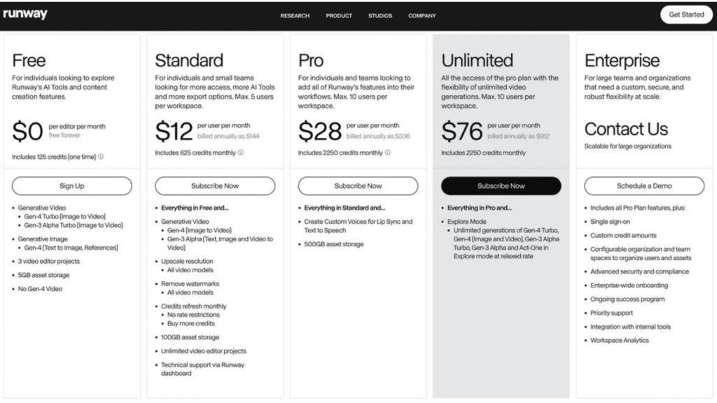 Runway's pricing page showing five plans: Free, Standard, Pro, Unlimited, and Enterprise. The Free plan is $0 and includes 125 one-time credits. The Standard plan is $12/user/month. The Pro plan is $28/user/month. The Unlimited plan is $76/user/month. Each plan details various features including Generative Video, asset storage, and credit amounts.