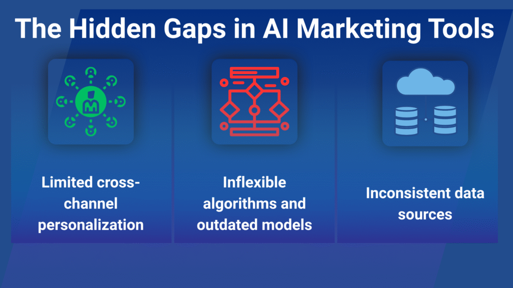 An infographic titled "The Hidden Gaps in AI Marketing Tools" illustrating three weaknesses: Limited cross-channel personalization, Inflexible algorithms, and Inconsistent data sources.