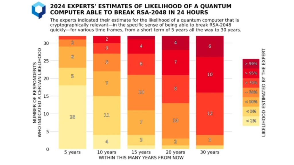 Stacked bar chart showing 2024 expert estimates of the likelihood of a quantum computer breaking RSA-2048 in 24 hours. Likelihood categories range from 99% (top). For the '5 years' timeframe, the largest portion (18 respondents) estimate 99% likelihood.
