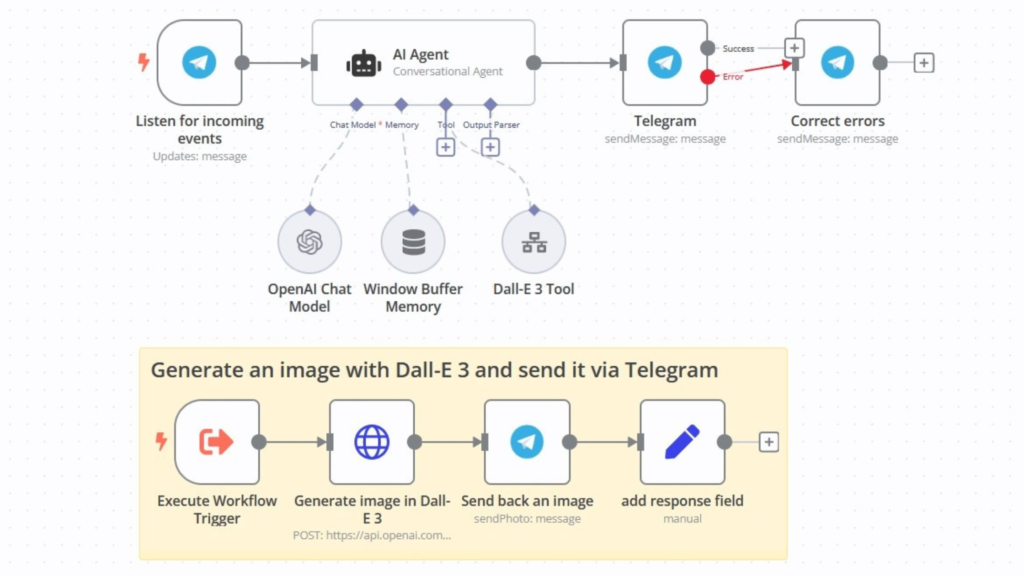 Two n8n AI workflows side-by-side. The top workflow shows a 'Conversational Agent' (using OpenAI, Memory, and DALL-E 3) triggered by Telegram, which replies via Telegram and has an error handling path. The bottom workflow details the DALL-E 3 image generation subprocess.