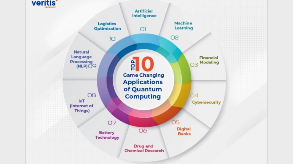 A circular infographic showing the Top 10 Game Changing Applications of Quantum Computing, including: 01. Artificial Intelligence, 02. Machine Learning, 03. Financial Modeling, 04. Cybersecurity, 05. Digital Banks, 06. Drug and Chemical Research, 07. Battery Technology, 08. IoT (Internet of Things), 09. Natural Language Processing (NLP), and 10. Logistics Optimization.