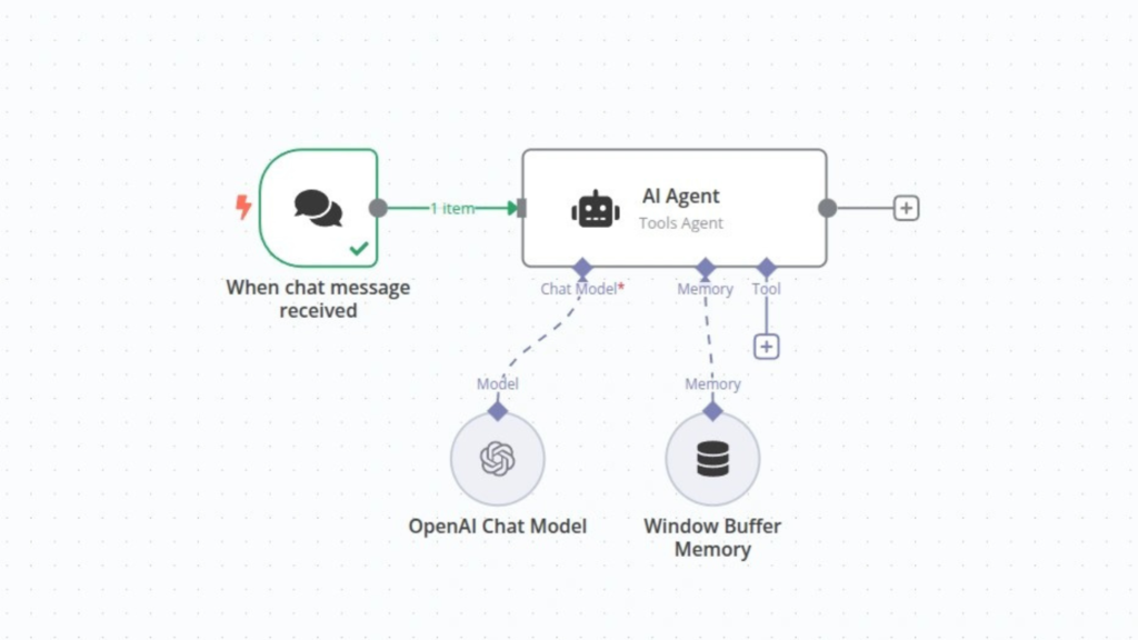 Simple diagram of an AI agent workflow: a 'When chat message received' trigger feeds one item to an 'AI Agent (Tools Agent)' which uses an 'OpenAI Chat Model' and a 'Window Buffer Memory'.