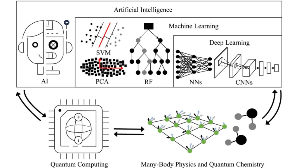 A diagram linking Artificial Intelligence concepts (AI, Machine Learning models like SVM, RF, NNs, and CNNs) to underlying physical processes (Quantum Computing and Many-Body Physics/Quantum Chemistry).