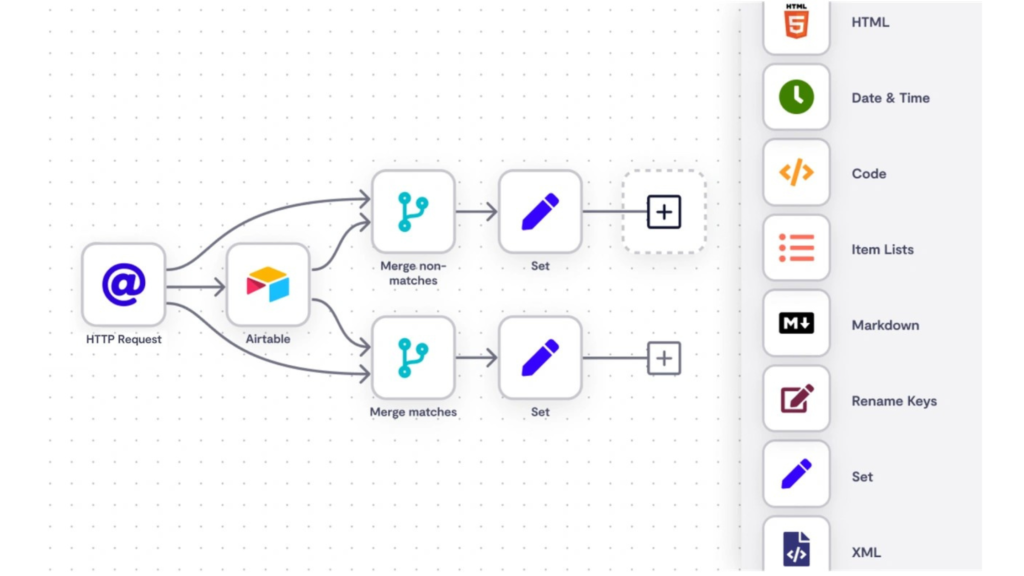 A technical workflow showing an 'HTTP Request' connected to an 'Airtable' node, splitting into two parallel branches that use 'Merge non-matches' and 'Merge matches' nodes before being processed by 'Set' nodes. A node list shows options like HTML, Code, Markdown, and Set.