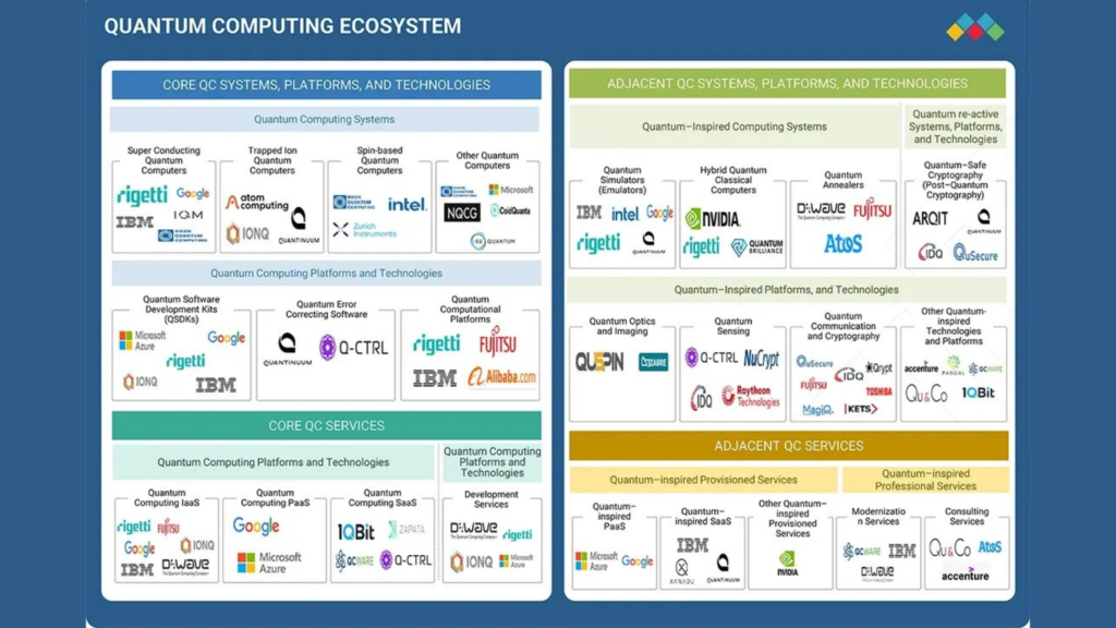 A detailed chart of the Quantum Computing Ecosystem, divided into two main categories: CORE QC Systems, Platforms, and Technologies (left, blue) and ADJACENT QC Systems, Platforms, and Technologies (right, green/gold). Both sides list major industry players and providers for hardware (Quantum Computers), software (Platforms/SDKs), and services (PaaS/SaaS).