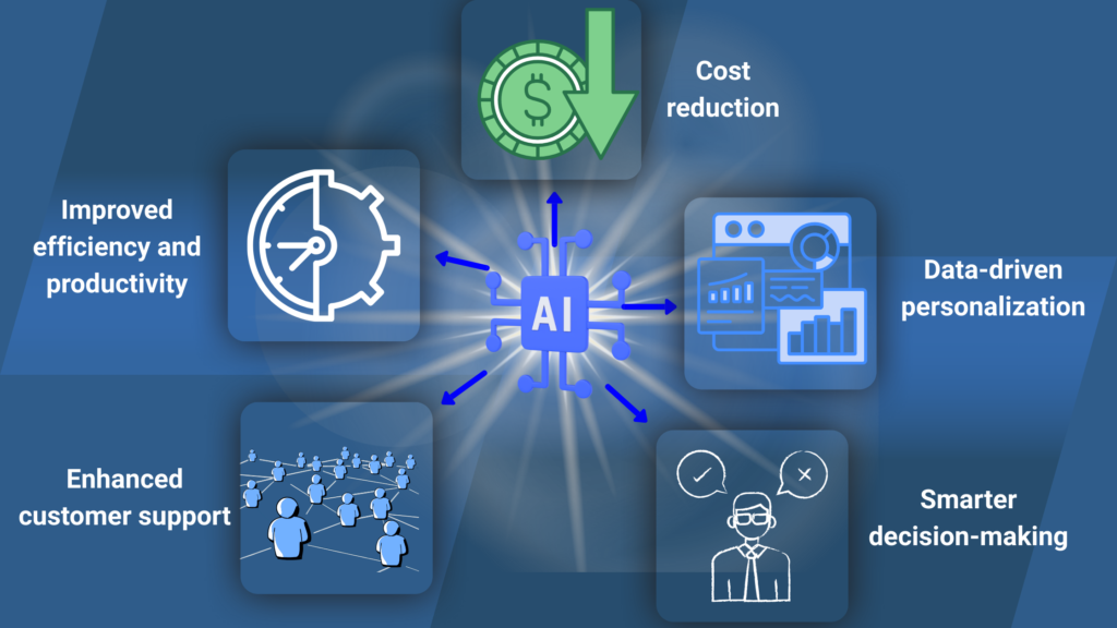 Infographic showing five key benefits of AI radiating from a central AI chip icon: Improved efficiency and productivity, Cost reduction, Data-driven personalization, Smarter decision-making, and Enhanced customer support.
