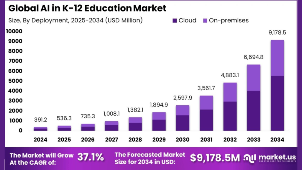 Stacked bar chart showing the Global AI in K-12 Education Market size by deployment (Cloud and On-premises) from 2025 to 2034, projected to reach $9,178.5 Million USD in 2034 with a CAGR of 37.1%.