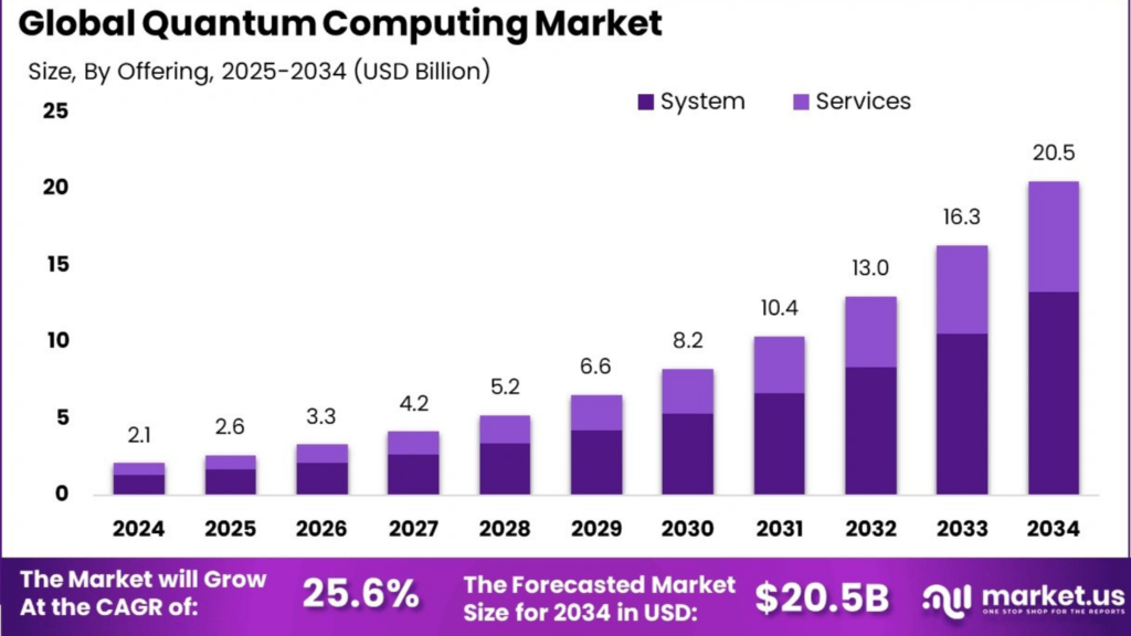 Bar chart showing the Global Quantum Computing Market size by offering (System and Services) from 2024 to 2034, projected to reach $20.5 Billion USD in 2034 with a CAGR of 25.6%.