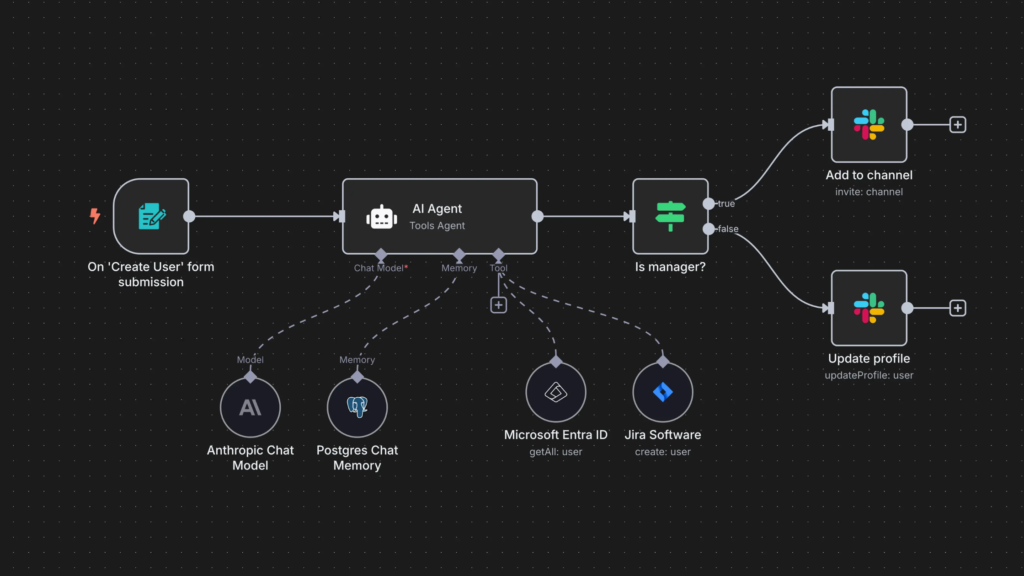 An AI Agent workflow for new user creation: An 'On 'Create User' form submission' trigger feeds an 'AI Agent (Tools Agent)'. The agent uses an Anthropic Chat Model, Postgres Chat Memory, and tools for Microsoft Entra ID and Jira Software. The agent output then splits via an 'Is manager?' condition to either 'Add to channel' (Slack) or 'Update profile' (Slack).